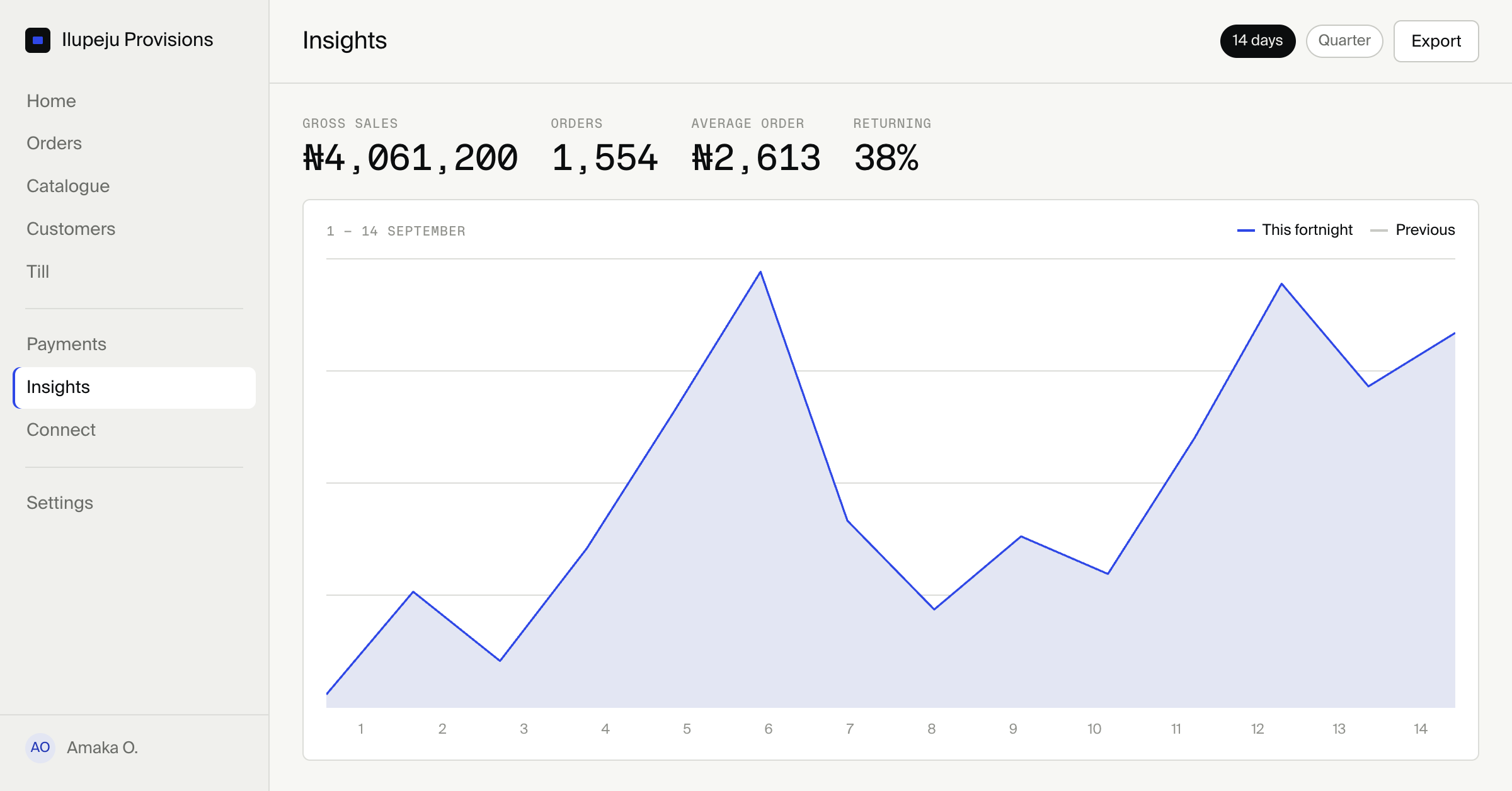 A reporting screen showing sales over a fortnight